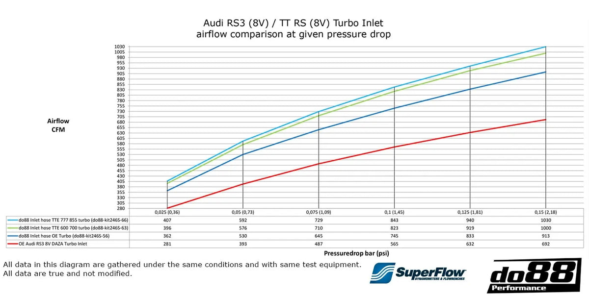 do88 do88 Audi RS3 (8V)/TT RS (8S) Inlet hose TTE 600 & 700 turbo
